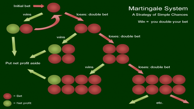 Martingale sistemi